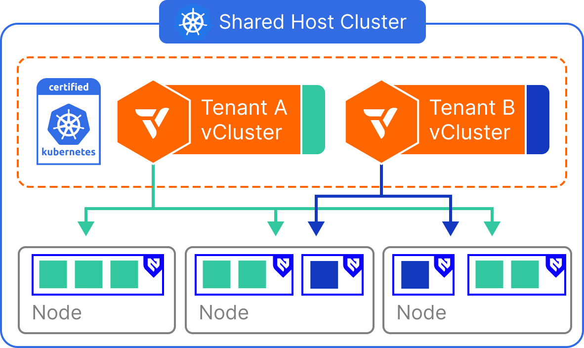 Architecture for Virtual Nodes